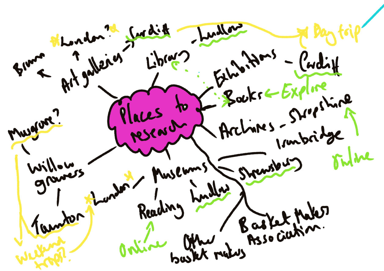 Mind map showing research options for traditional baskets