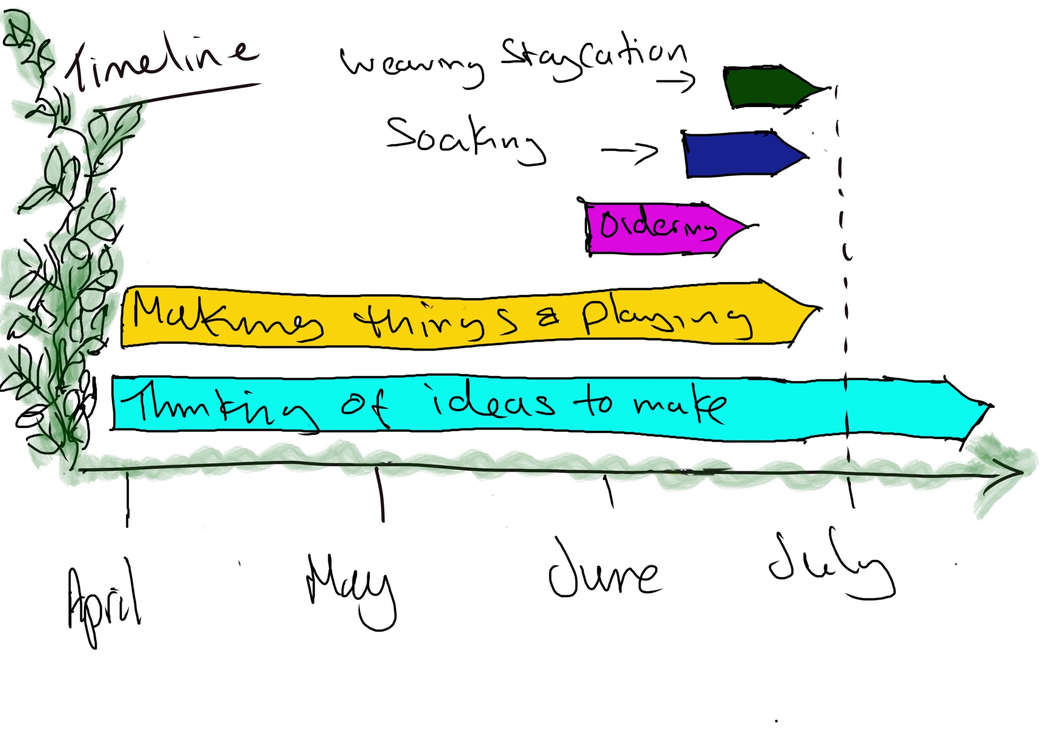 Timeline for innovative piece