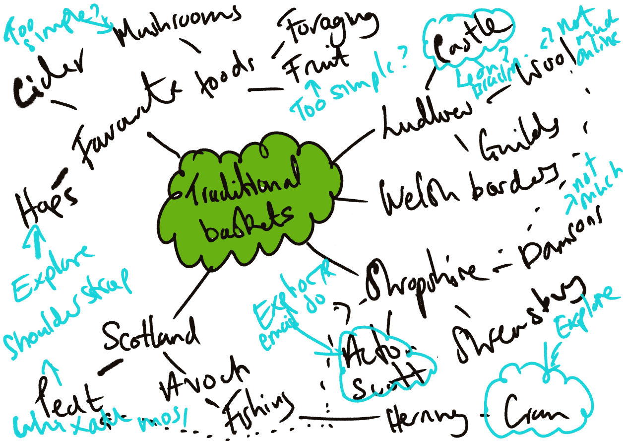 Mind map of avenues to explore to decide on what traditional basket to make
